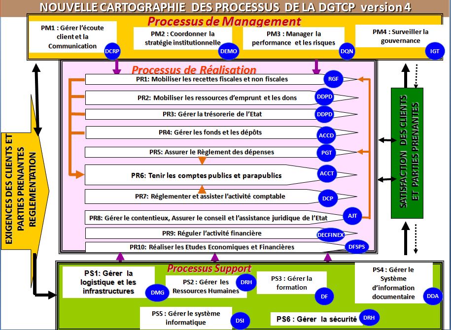 Cartographie Des Processus – Direction GÉnÉrale Du TrÉsor Et De La