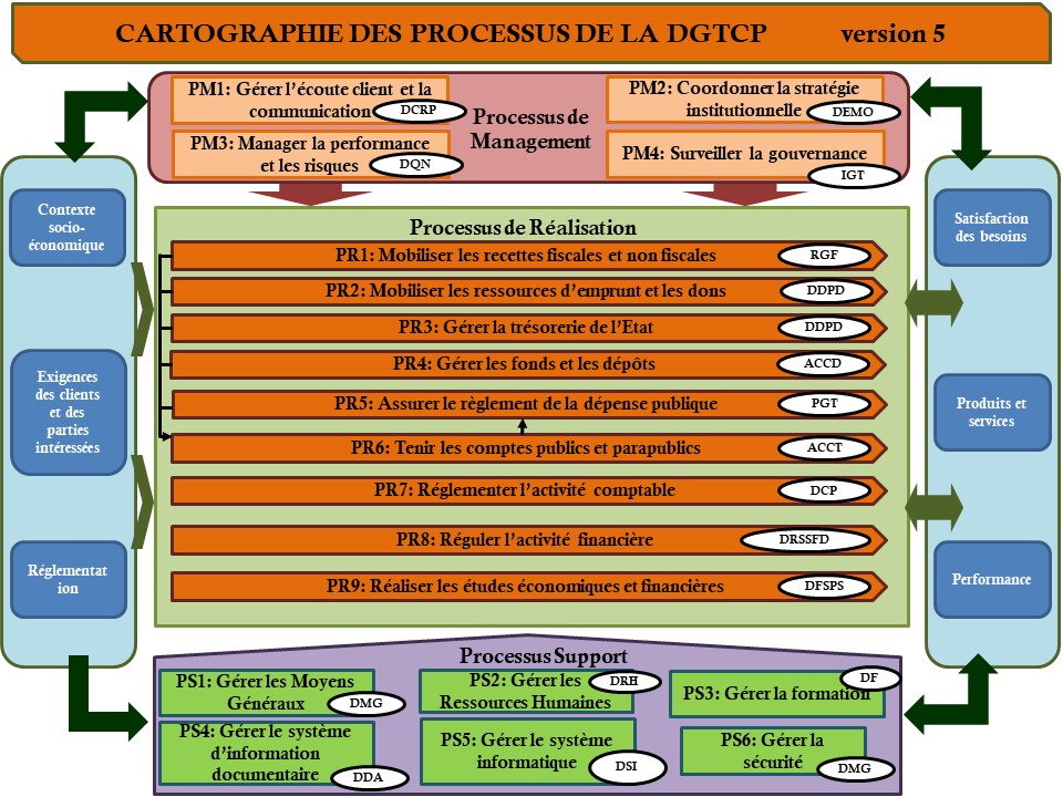 Cartographie Des Processus