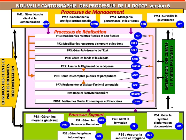 La Cartographie Des Processus